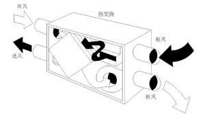 新风热回收装置示意图