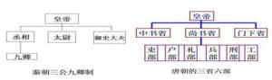 秦朝与唐朝的官制对比