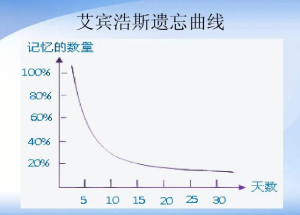 艾宾浩斯遗忘曲线