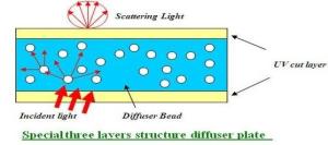 扩散板原理示意图
