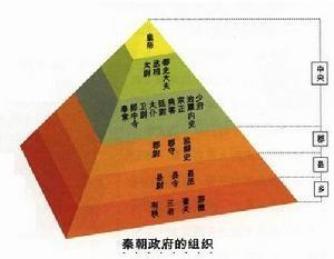 秦朝官制结构图