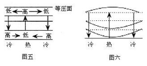 热力环流中气压值的判断