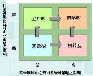 差距分析