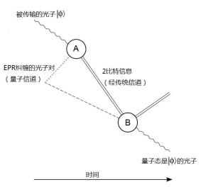 量子传输