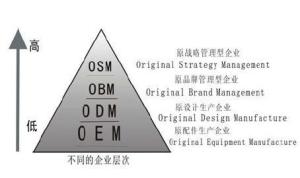 企业层次