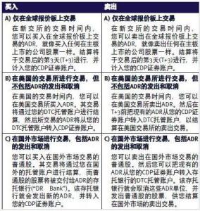 　如何在新交所买卖ADR?