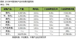 2015年中国饲料产品市场需求量预测