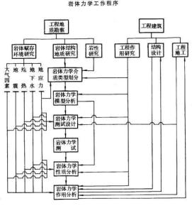 岩体力学的工作程序 岩体力学的工作程序
