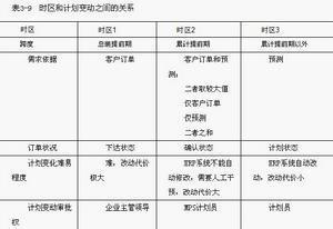 表4 MPS-时区和计划变动之间的关系