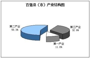 百强县产业