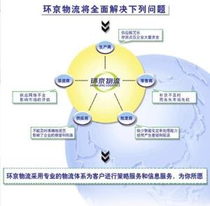 环京物流