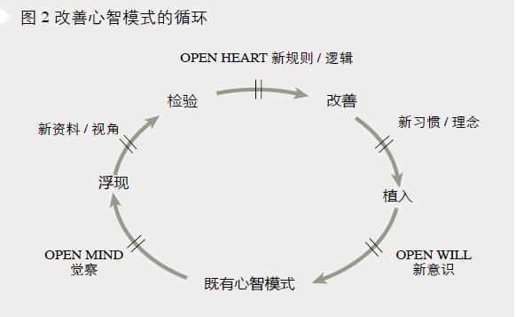 图2改善心智模式