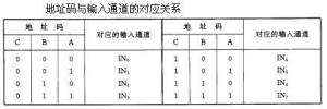 通道选择