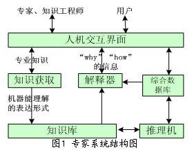专家系统结构图