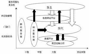 航空货运单流程图