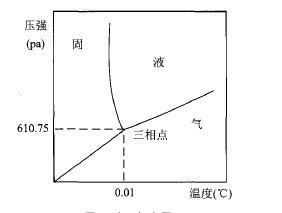 水的三相点图