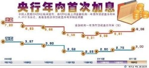 央行2011年内首次加息