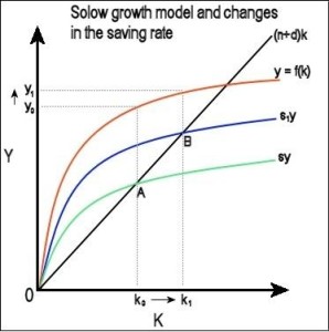 solow)所提出的发展经济学中著名的模型,又称作新古典经济增长模 