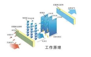 烧烤油烟净化原理图