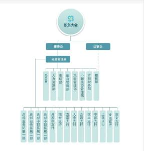 银行内部组织架构