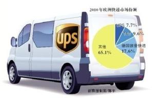 欧洲快递市场份额