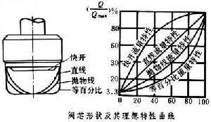 調(diào)節(jié)閥