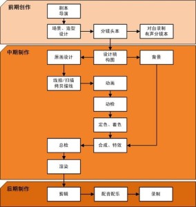 动画制作流程