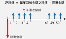 净现金流量