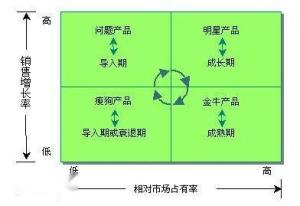 易貝公司的波士頓矩陣圖和價值鏈怎麼做幫我做下