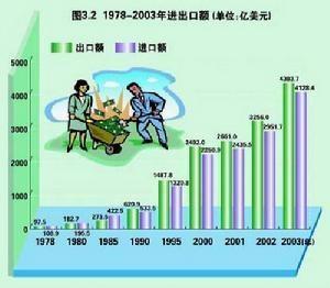 对外贸易依存度