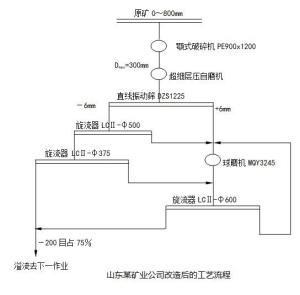 改造后的工艺流程图