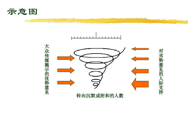 沉默螺旋