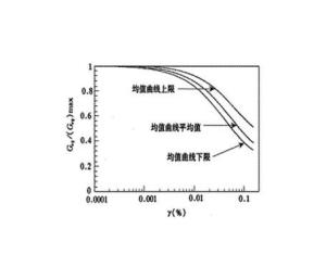 剪切模量