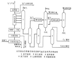 以轻柴油为裂解原料的裂解气高压法顺序分离