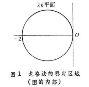 龙格法的稳定区域