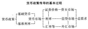 传统货币政策传导基本过程