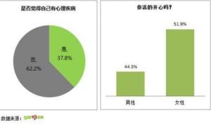 屌丝的心理健康状况