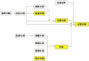 工序 - 搜狗百科