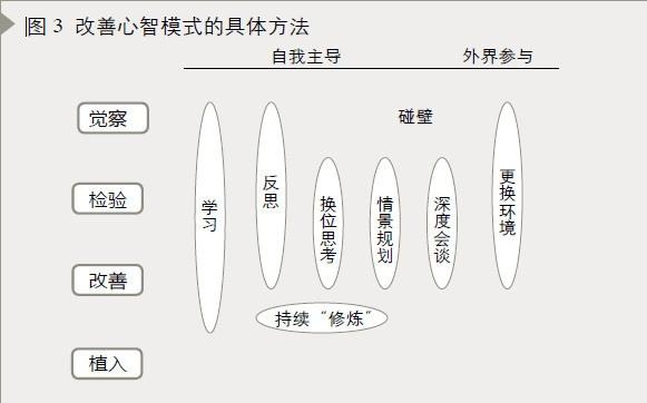 图3 心智模式改善方法