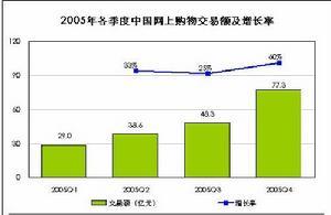 网络消费者