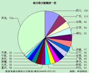 地方债分配额度
