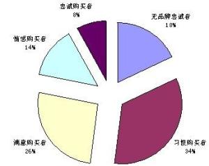 品牌忠诚度五级构成比例