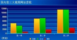 国内前3大视频网站营收