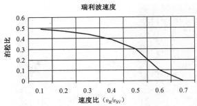 图2 瑞利波速度与介质的泊松比