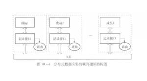 图1 分布式数据采集系统的联邦逻辑结构图