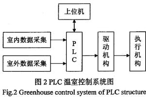 PLC温室控制系统图