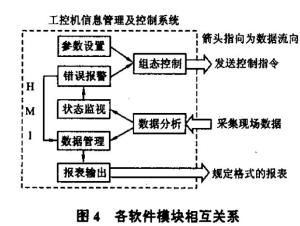 图1 软件模块相互关系