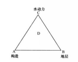 图1 圈闭分类的三角图解表示