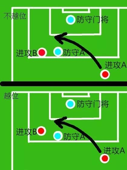 足球的越位规则是什么时候制定的 0