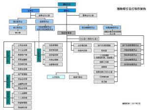 渤海银行总行组织架构
